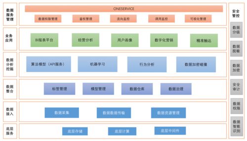 數據中臺建設 規劃篇