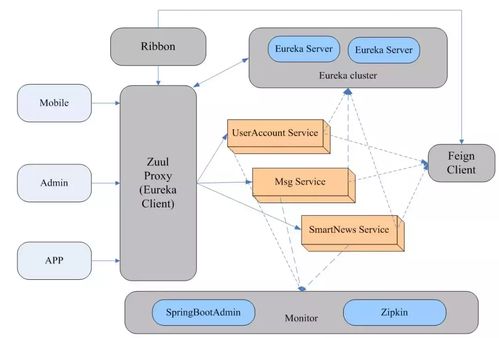 基于 springcloud 的微服務治理架構落地實踐