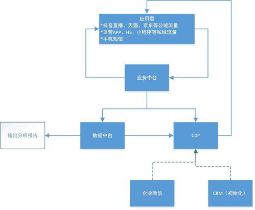 產品經理,如何搭建私域流量池 業務中臺 數據中臺 cdp