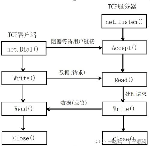 go語言 tcp服務(wù)端以及客服端的實現(xiàn)