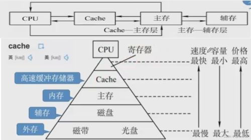 計算機組成原理 存儲系統 基本概論及組成