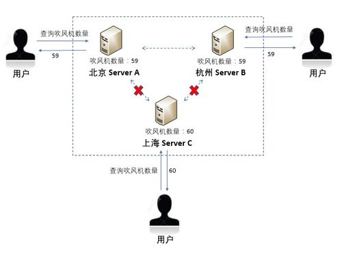 分布式數據存儲系統 cap理論