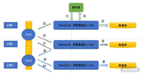分布式場景實戰第六節 微服務數據治理方案