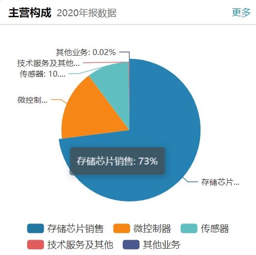 核心產(chǎn)品跌價(jià)拖累單季業(yè)績 瑞銀證券給予兆易創(chuàng)新 中性 評(píng)級(jí)